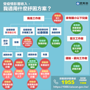 Read more about the article 勞動部整理各項紓困方案條件與金額，讓大家一次掌握