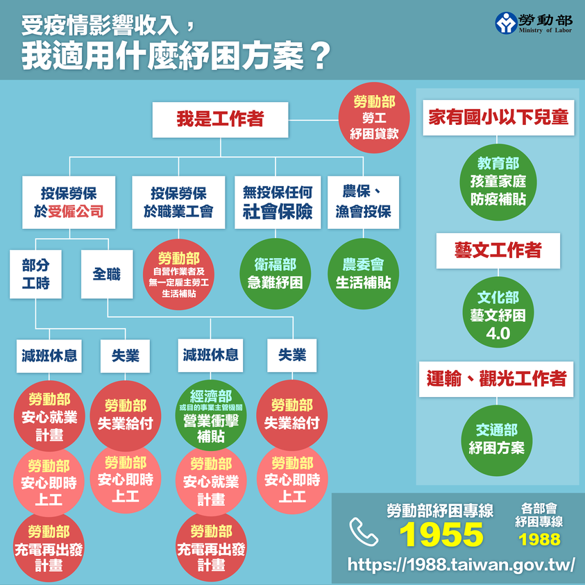 You are currently viewing 勞動部整理各項紓困方案條件與金額，讓大家一次掌握